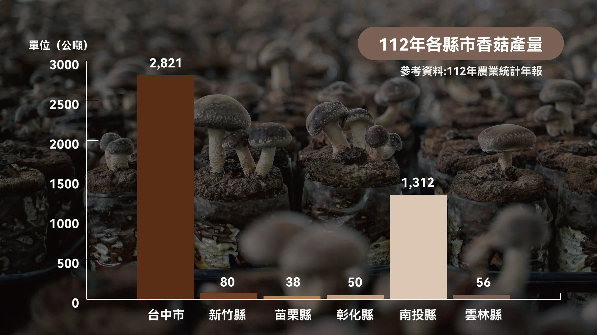香菇產量統計